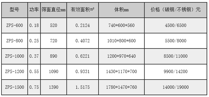 肥料直排篩價格參數