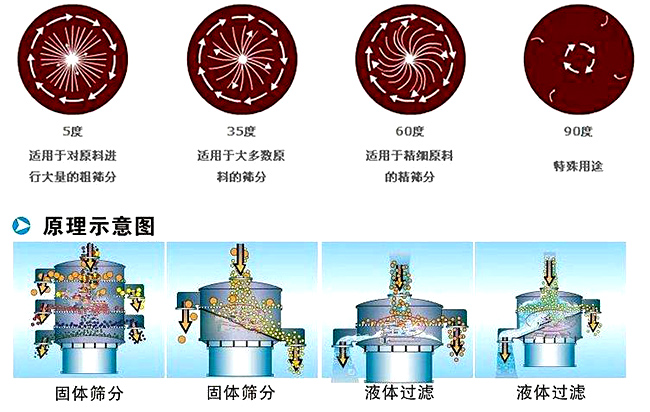 塑料振動篩分級篩分原理圖